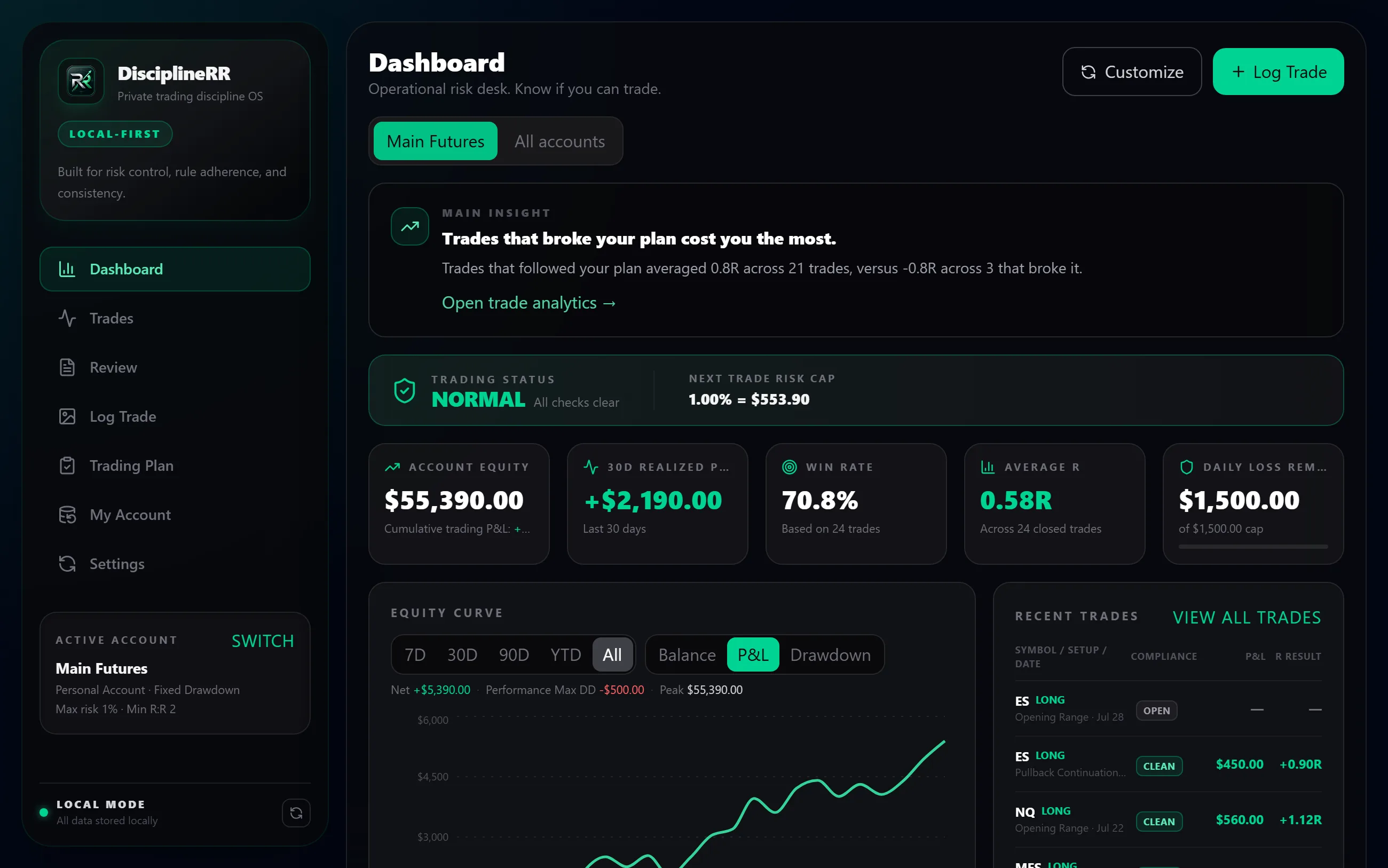 DisciplineRR dashboard showing trading status, account equity, win rate, average R, daily loss remaining, and the equity curve